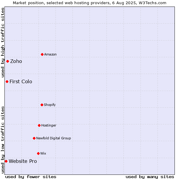 Market position of Zoho vs. First Colo vs. Website Pro