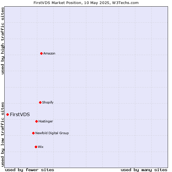 Market position of FirstVDS