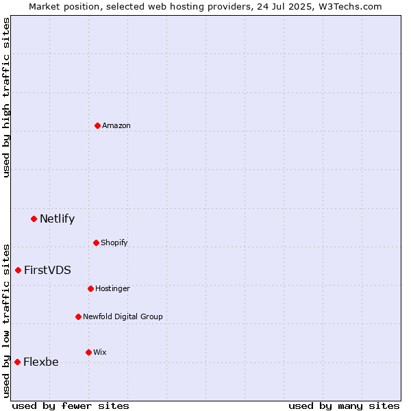 Market position of Netlify vs. FirstVDS vs. Flexbe