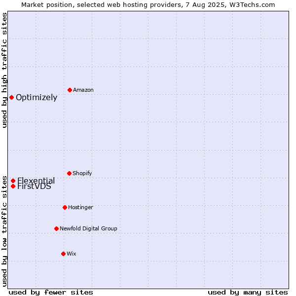 Market position of Flexential vs. FirstVDS vs. Optimizely