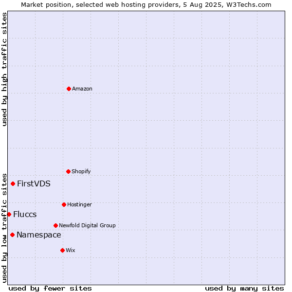 Market position of FirstVDS vs. Namespace vs. Fluccs
