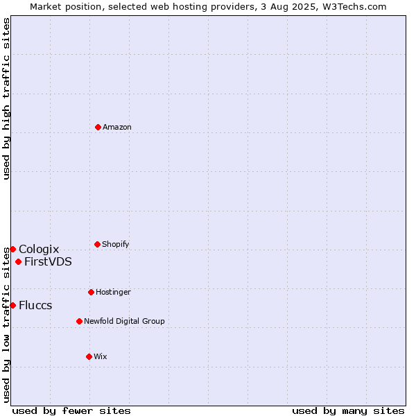 Market position of FirstVDS vs. Cologix vs. Fluccs