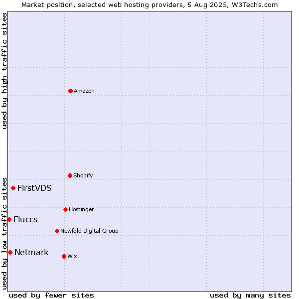 Market position of FirstVDS vs. Netmark vs. Fluccs