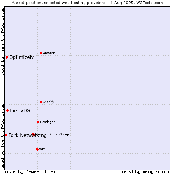 Market position of FirstVDS vs. Optimizely vs. Fork Networking