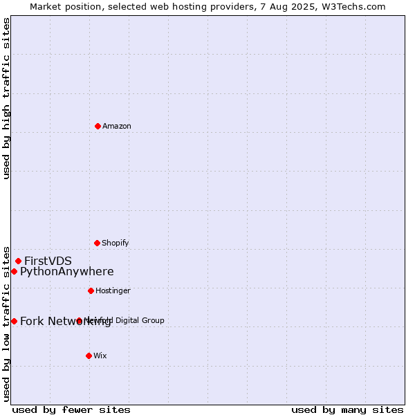 Market position of FirstVDS vs. Fork Networking vs. PythonAnywhere