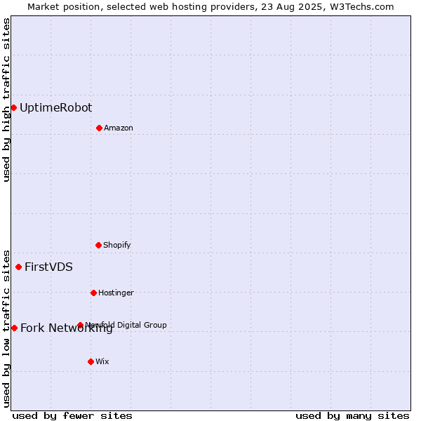 Market position of FirstVDS vs. Fork Networking vs. UptimeRobot
