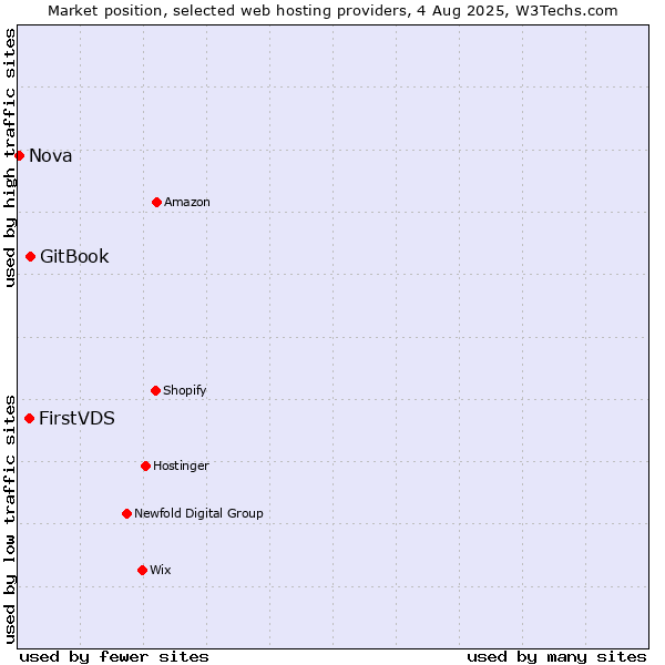Market position of GitBook vs. FirstVDS vs. Nova
