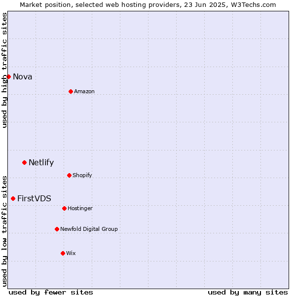 Market position of Netlify vs. FirstVDS vs. Nova