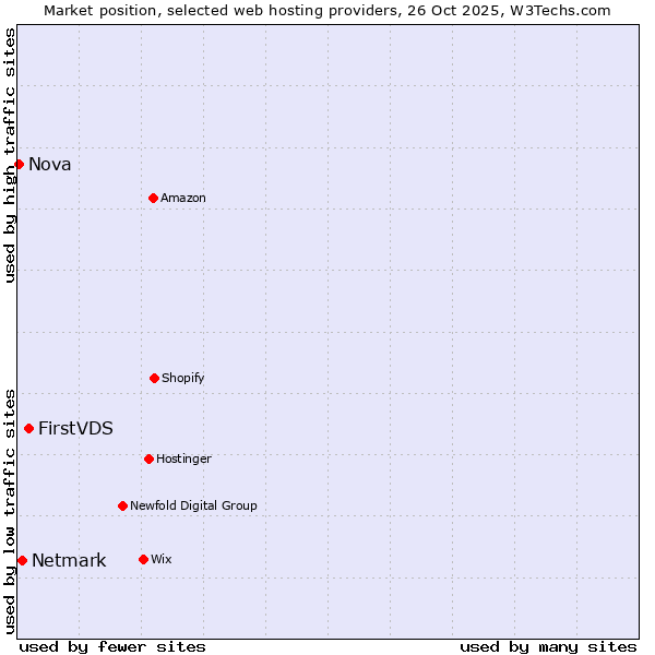Market position of FirstVDS vs. Netmark vs. Nova