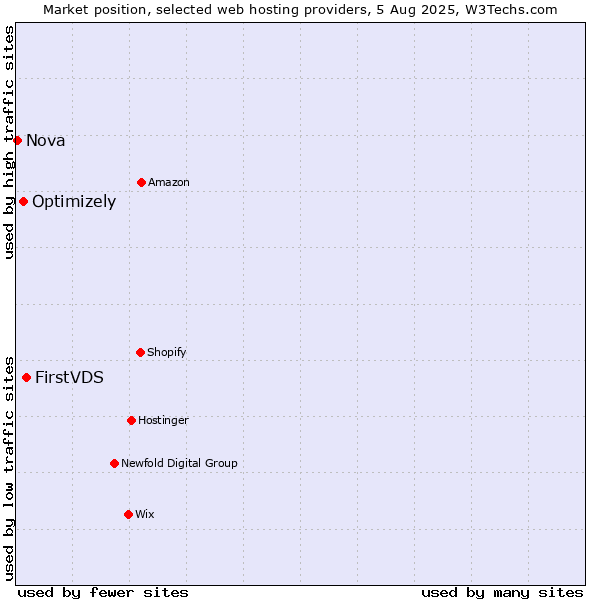 Market position of FirstVDS vs. Optimizely vs. Nova