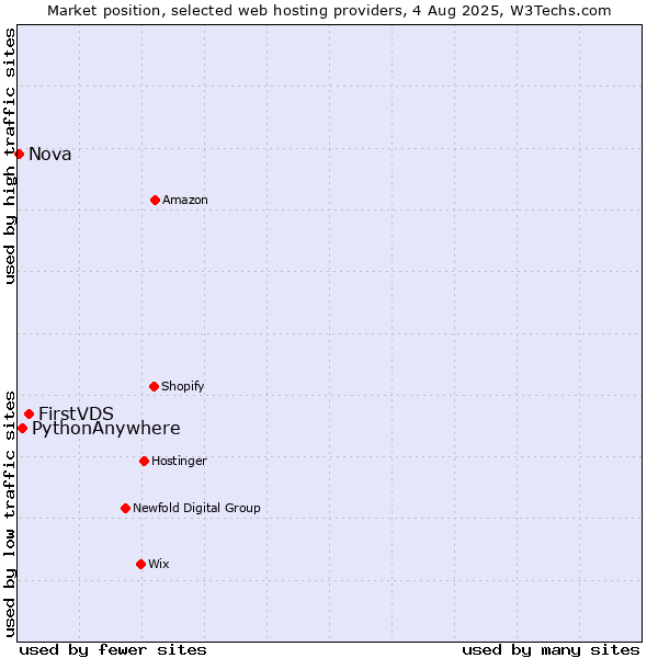 Market position of FirstVDS vs. PythonAnywhere vs. Nova