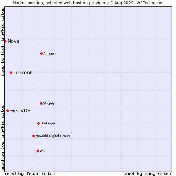 Market position of Tencent vs. FirstVDS vs. Nova