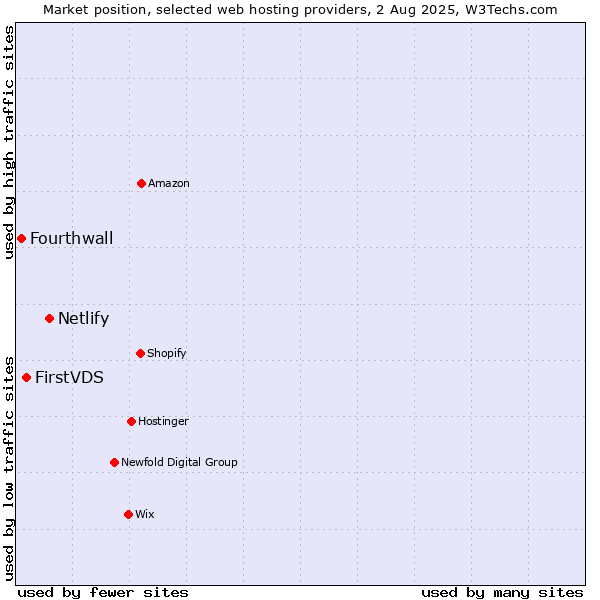 Market position of Netlify vs. FirstVDS vs. Fourthwall
