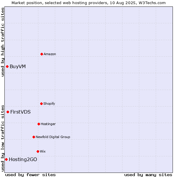 Market position of FirstVDS vs. BuyVM vs. Hosting2GO