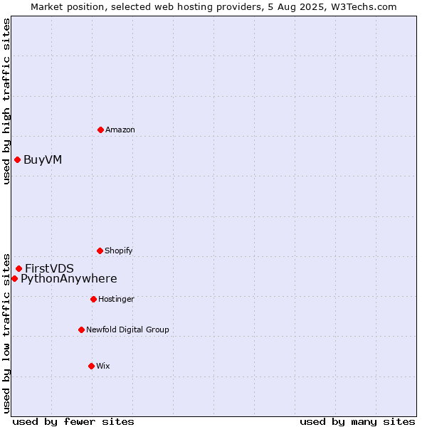 Market position of FirstVDS vs. BuyVM vs. PythonAnywhere