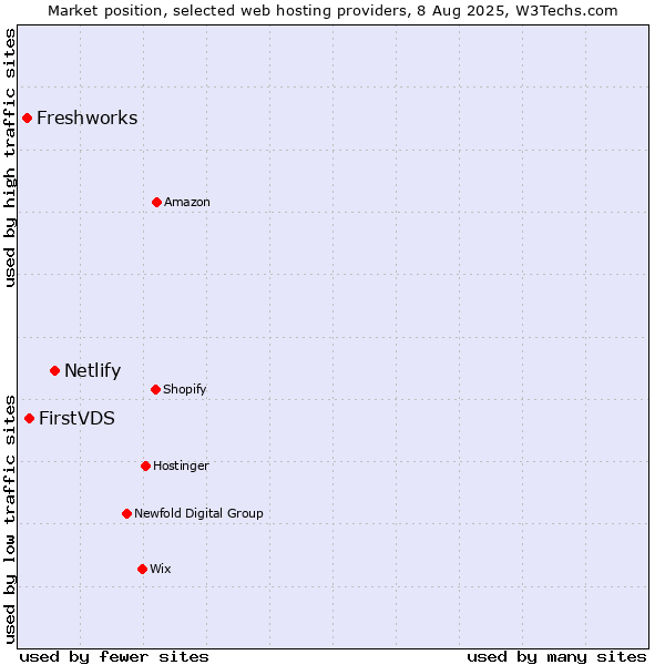Market position of Netlify vs. FirstVDS vs. Freshworks