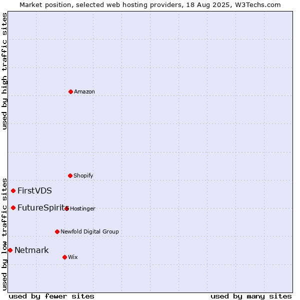Market position of FirstVDS vs. FutureSpirits vs. Netmark