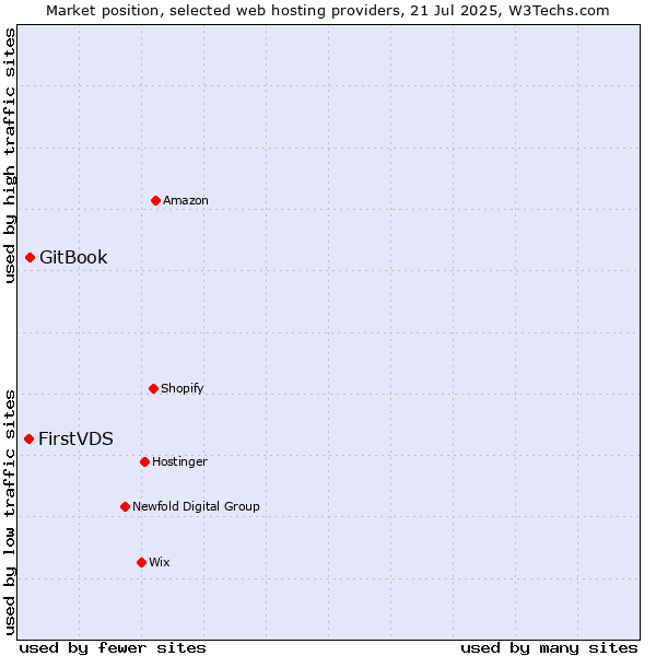 Market position of GitBook vs. FirstVDS