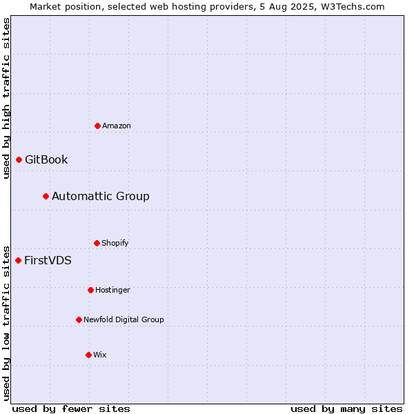 Market position of Automattic Group vs. GitBook vs. FirstVDS