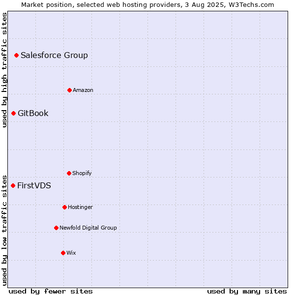 Market position of Salesforce Group vs. GitBook vs. FirstVDS