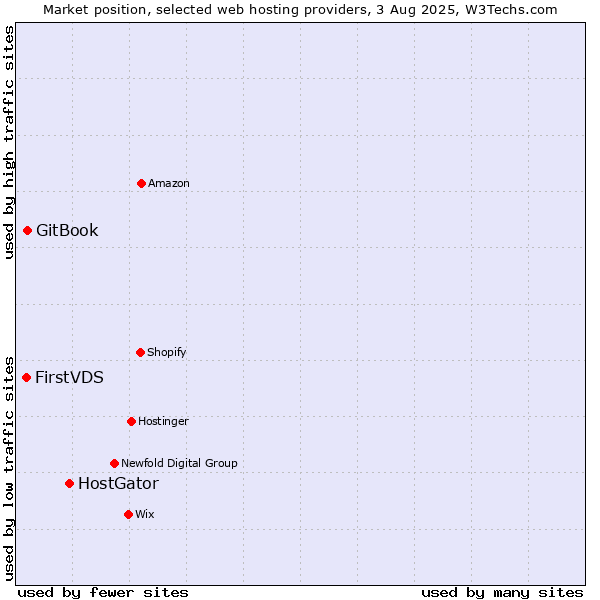 Market position of HostGator vs. GitBook vs. FirstVDS