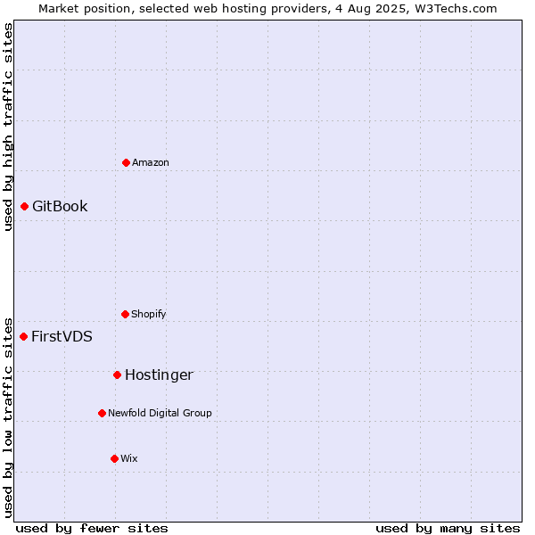 Market position of Hostinger vs. GitBook vs. FirstVDS