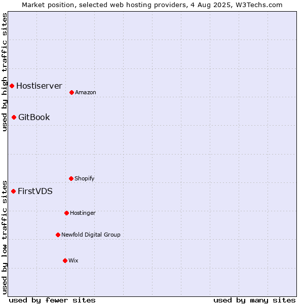 Market position of GitBook vs. FirstVDS vs. Hostiserver