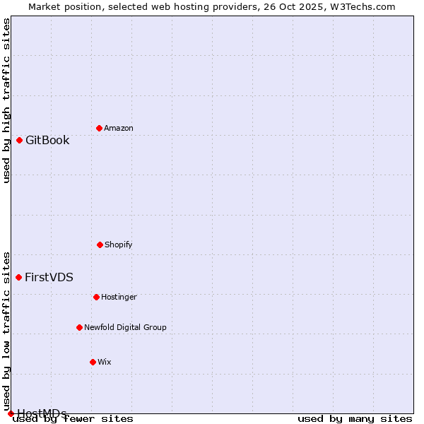 Market position of GitBook vs. FirstVDS vs. HostMDs