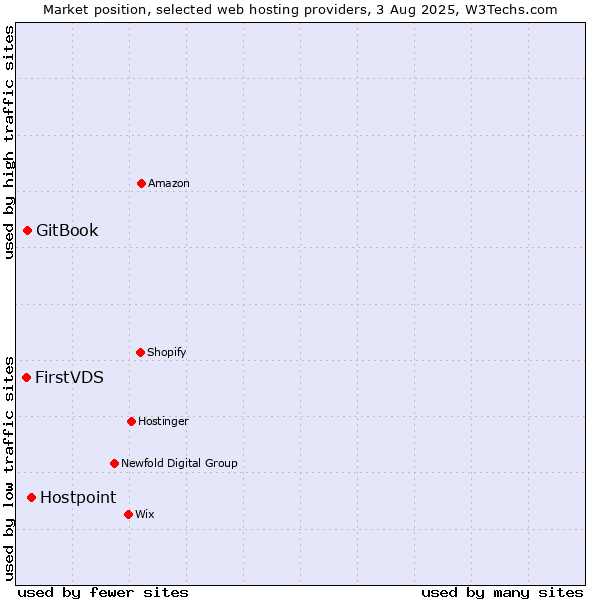 Market position of Hostpoint vs. GitBook vs. FirstVDS