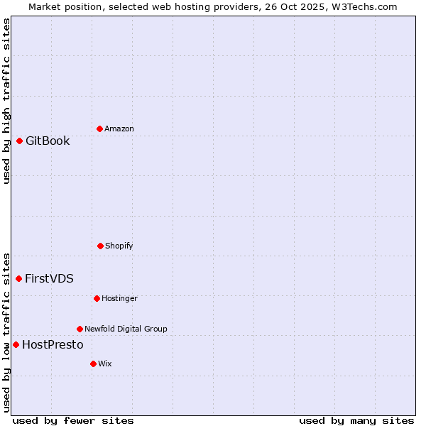 Market position of GitBook vs. FirstVDS vs. HostPresto