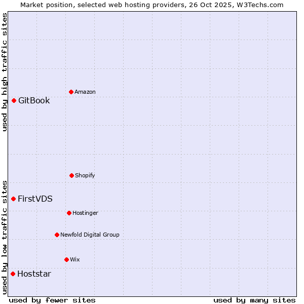 Market position of GitBook vs. FirstVDS vs. Hoststar