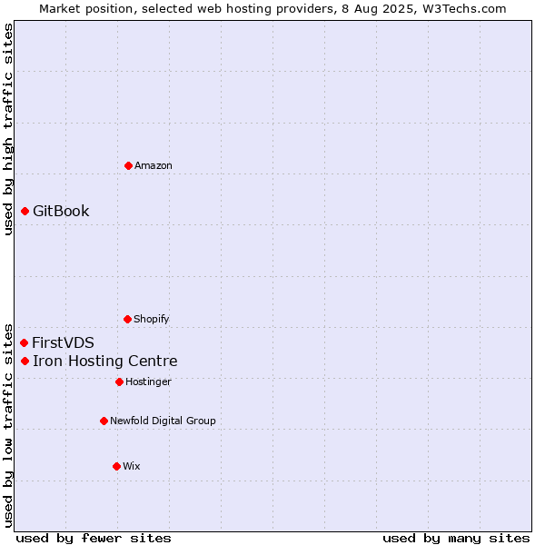 Market position of Iron Hosting Centre vs. GitBook vs. FirstVDS