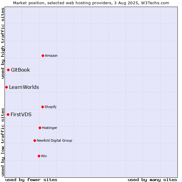 Market position of GitBook vs. FirstVDS vs. LearnWorlds