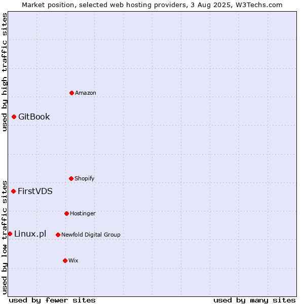 Market position of GitBook vs. FirstVDS vs. Linux.pl