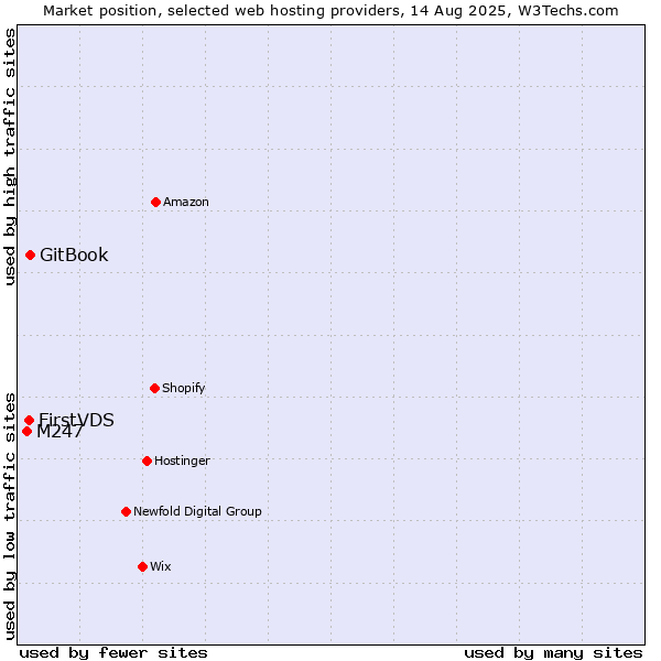 Market position of GitBook vs. FirstVDS vs. M247