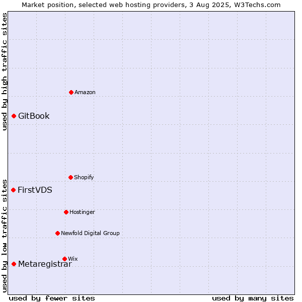 Market position of GitBook vs. Metaregistrar vs. FirstVDS