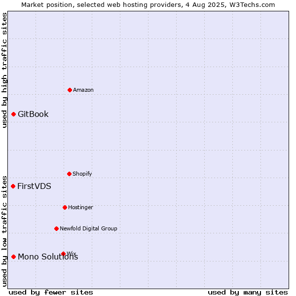 Market position of GitBook vs. Mono Solutions vs. FirstVDS