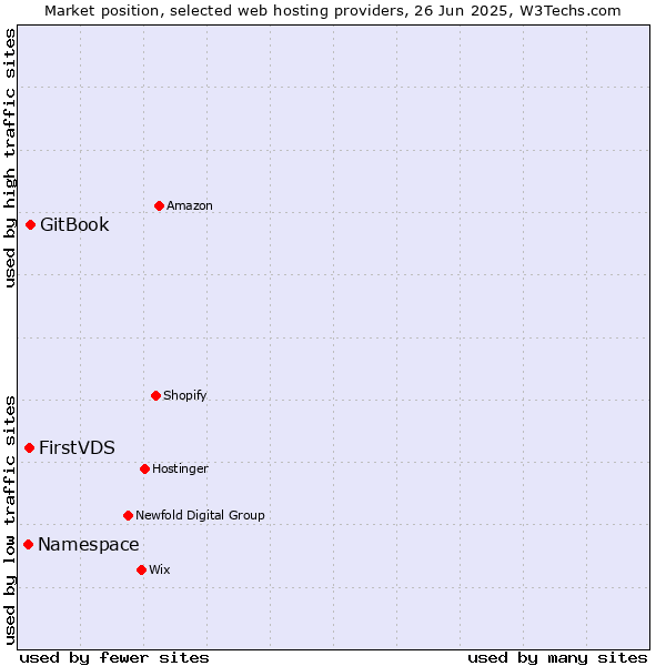 Market position of GitBook vs. FirstVDS vs. Namespace