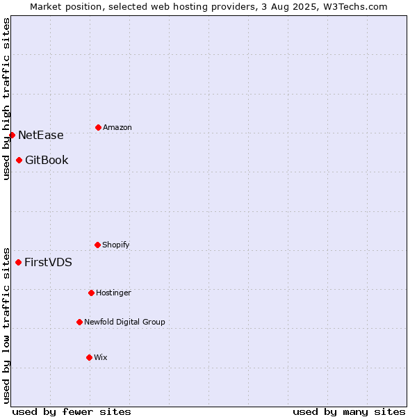Market position of GitBook vs. FirstVDS vs. NetEase