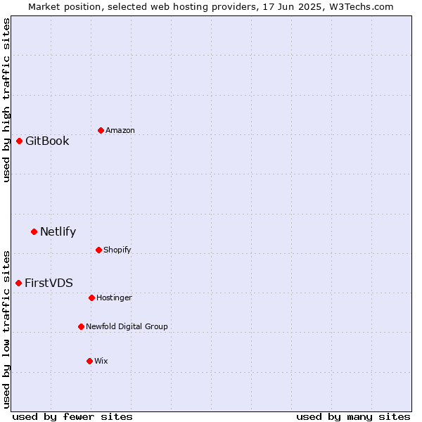 Market position of Netlify vs. GitBook vs. FirstVDS