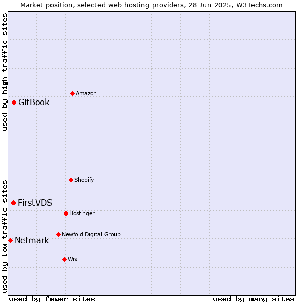 Market position of GitBook vs. FirstVDS vs. Netmark
