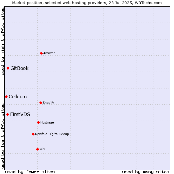 Market position of GitBook vs. FirstVDS vs. Cellcom