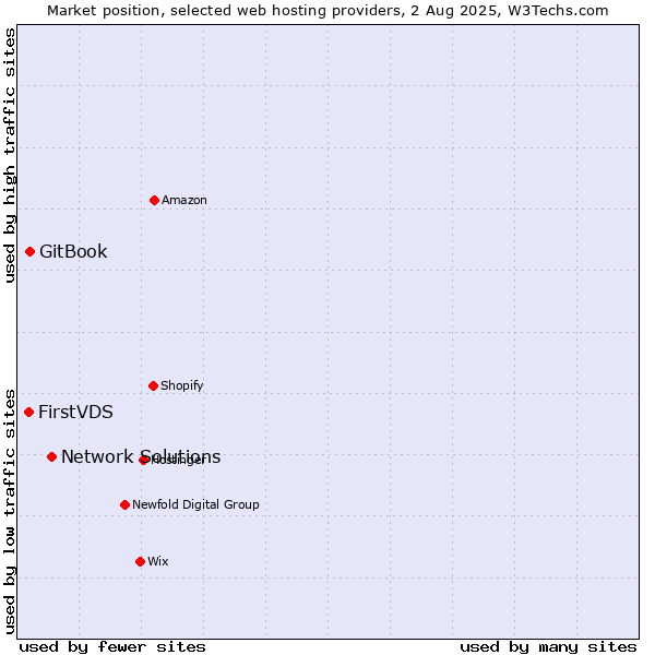 Market position of Network Solutions vs. GitBook vs. FirstVDS