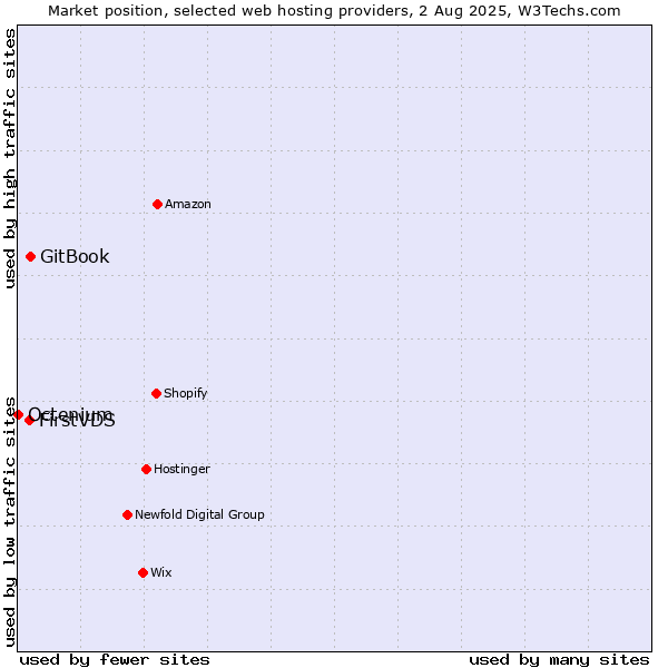 Market position of GitBook vs. FirstVDS vs. Octenium