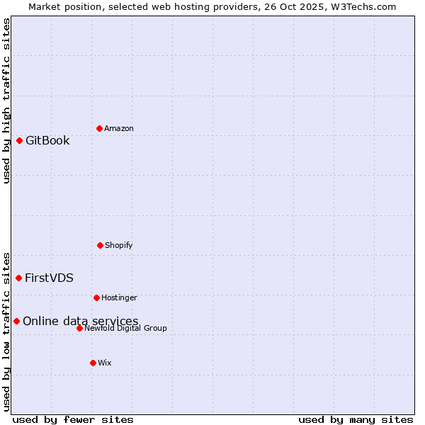 Market position of GitBook vs. FirstVDS vs. Online data services