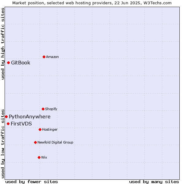 Market position of GitBook vs. FirstVDS vs. PythonAnywhere