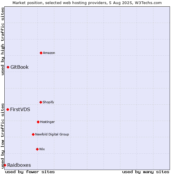 Market position of GitBook vs. FirstVDS vs. Raidboxes