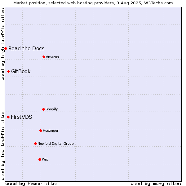 Market position of GitBook vs. FirstVDS vs. Read the Docs