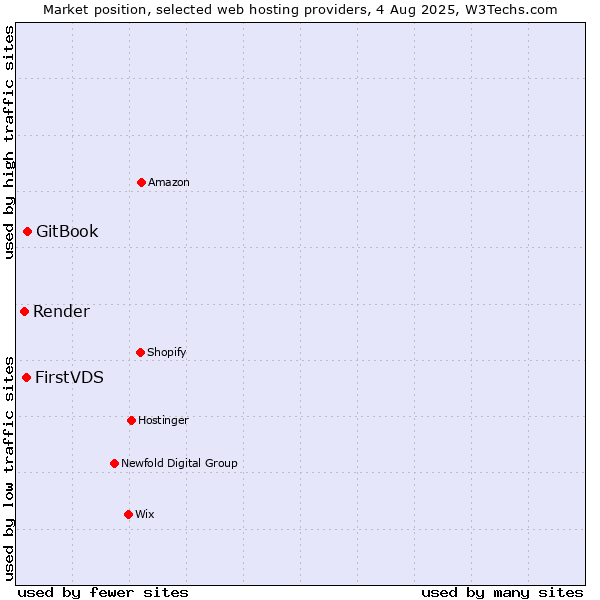 Market position of GitBook vs. FirstVDS vs. Render