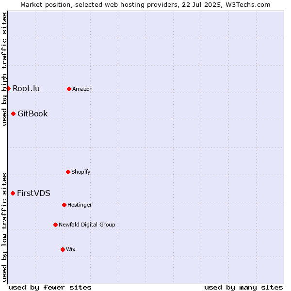 Market position of GitBook vs. FirstVDS vs. Root.lu